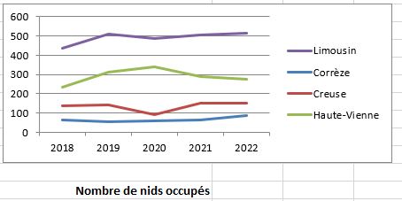 Nbr nids occupés