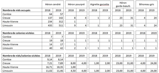 Tableau Hérons 2019