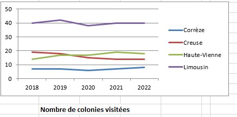 nbr colonie visitées